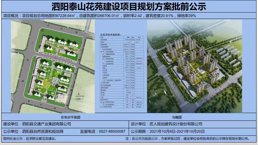 　　泗陽縣泰山花苑項(xiàng)目位于泰山路北側(cè)、人民北路東側(cè)，為泗陽縣重點(diǎn)保障性住房項(xiàng)目之一，由泗陽縣交通產(chǎn)業(yè)集團(tuán)有限公司投資建設(shè)，中鐵十五局集團(tuán)有限公司負(fù)責(zé)總承建，江蘇中源工程管理股份有限公司負(fù)責(zé)監(jiān)理。  　　項(xiàng)目規(guī)劃總用地面積87228.64㎡(約131畝)，總投資約15億元，總建筑面積約26.67萬㎡，共建設(shè)14棟26層住宅樓及整體地下室，其中住宅總建筑面積17.96萬㎡(住宅1650套)，地下車庫建筑面積5.56萬㎡;容積率2.42。配套建設(shè)一所三軌九班制幼兒園和2000㎡的健身活動(dòng)廣場。  　　致力打造省級(jí)安全標(biāo)準(zhǔn)化示范工地，外架全部采用盤扣式鋼板網(wǎng)，創(chuàng)建省安全文明工地，爭創(chuàng)“揚(yáng)子杯”，實(shí)行全過程、無縫隙質(zhì)量安全管控體系，立足標(biāo)準(zhǔn)化，堅(jiān)持精細(xì)化，努力實(shí)現(xiàn)“蘇北領(lǐng)先、泗陽一流”的精品項(xiàng)目。